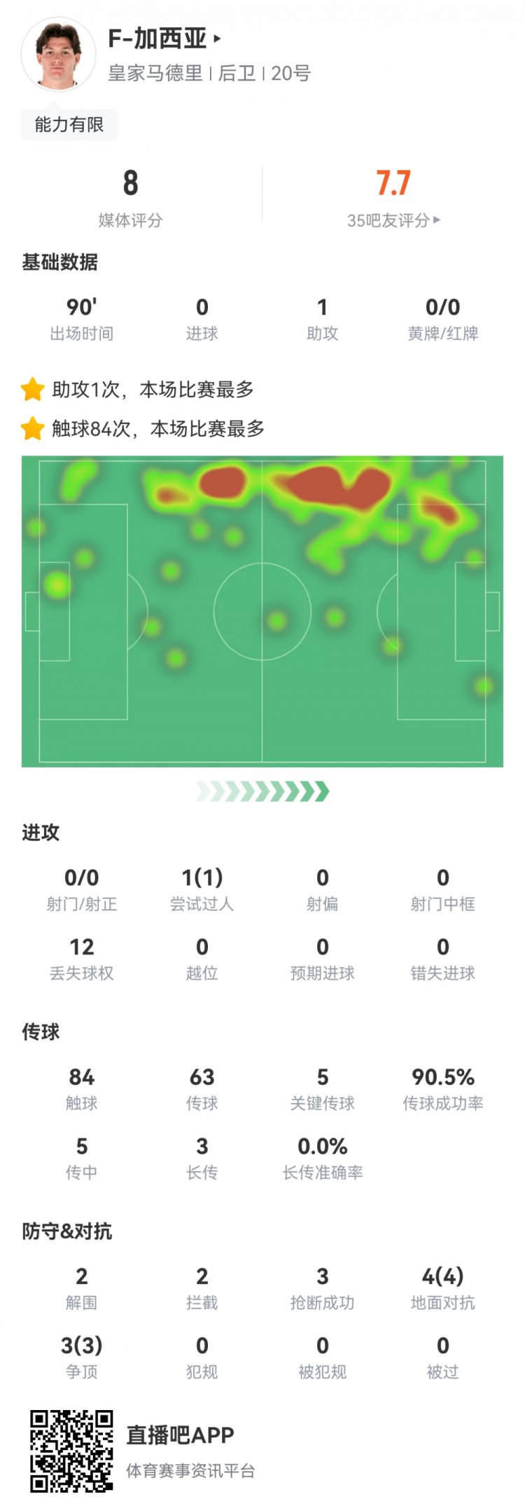 攻防俱佳，加西亞數據：1次助攻，5次關(guān)鍵傳球，7次對抗全部成功