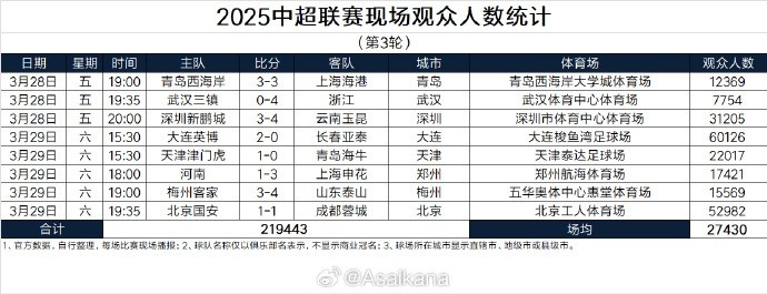 本輪現場(chǎng)觀(guān)眾總數219443人歷史第25；場(chǎng)均27430人歷史第24