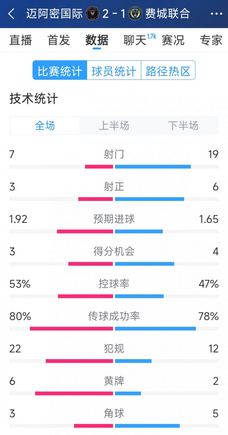效率占優(yōu)！邁阿密?chē)H2-1費城聯(lián)合全場(chǎng)數據：射門(mén)7-19，射正3-6