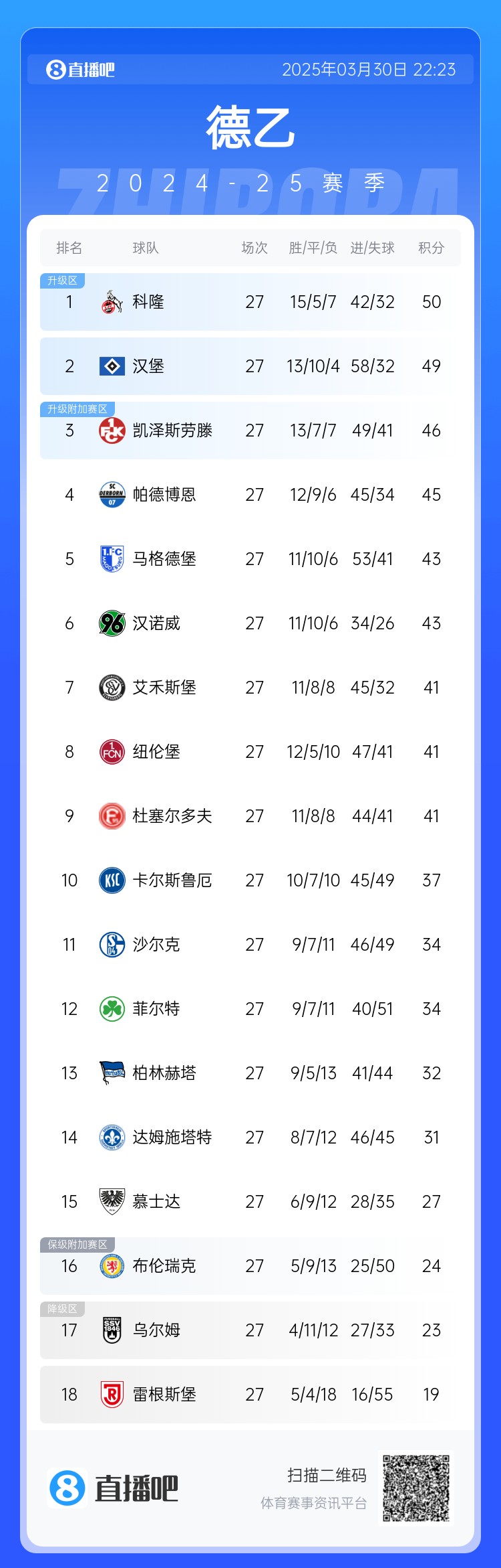 激烈！德乙積分：漢堡第2落后第1科隆1分，3-9名差5分&k神帶隊第8