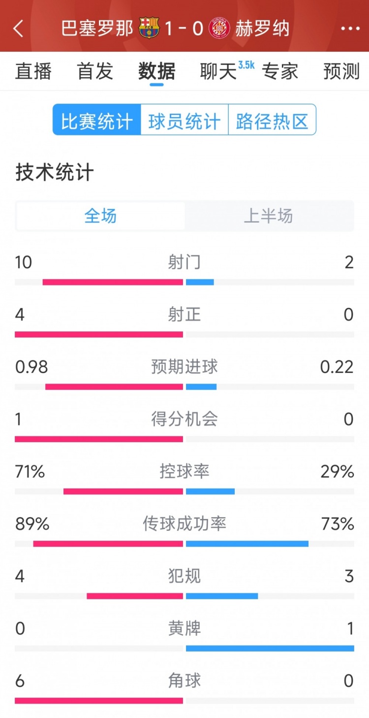 一球領(lǐng)先，巴薩vs赫羅納半場(chǎng)數據：射門(mén)10-2，射正4-0