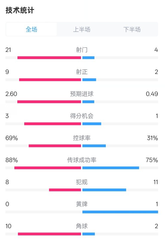 巴薩4-1赫羅納全場(chǎng)數據：射門(mén)21-4，射正9-2，控球率69%-31%