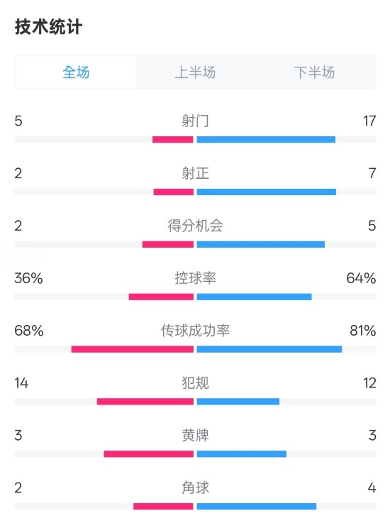 伯恩茅斯1-2曼城全場(chǎng)數據：射門(mén)5-17，射正2-7，控球率36%-64%