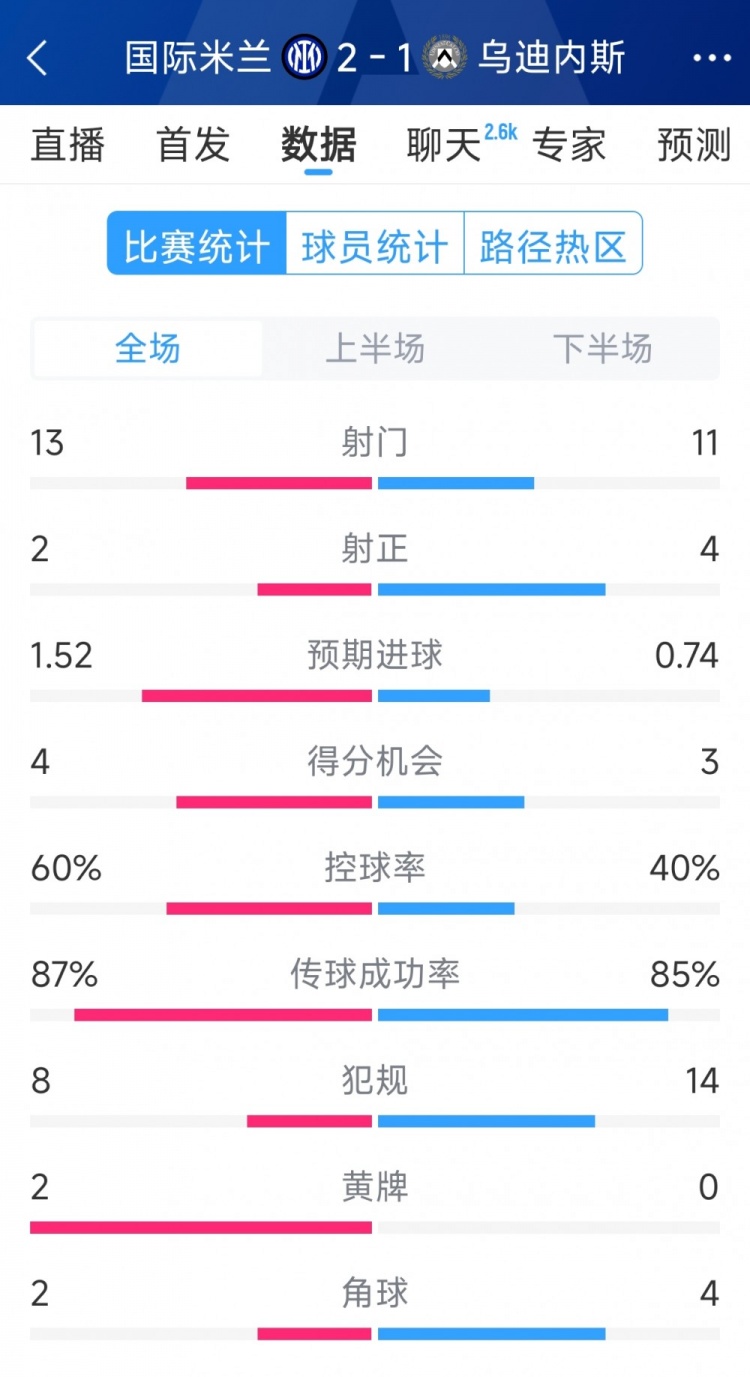 國米2射正進(jìn)2球，國米2-1烏迪內斯全場(chǎng)數據：射門(mén)13-11，射正2-4