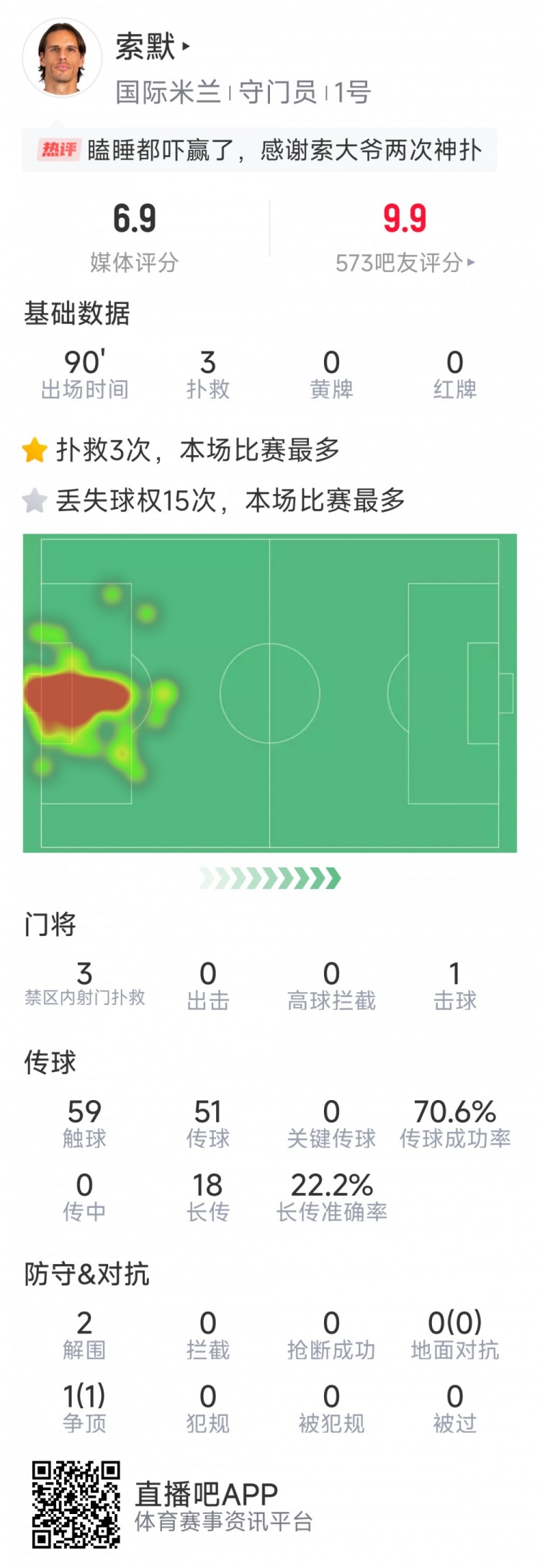 補時(shí)神撲保住勝利，索默本場(chǎng)數據：3次關(guān)鍵撲救，2次解圍